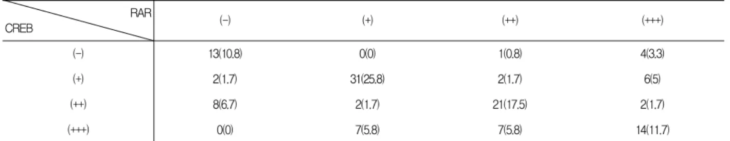 Table  5.  Comparison  of  expression  between  RAR  and  CREB  in  lung  cancer