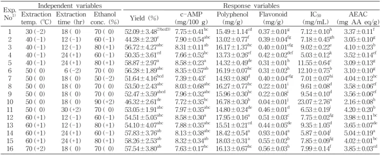 Table  1.  Extraction  yields,  cyclic  adenosine  monophosphate  (c-AMP),  polyphenol,  flavonoid  contents,  IC 50   (sample  concen- concen-tration  providing  50%  inhibition)  of  electron  donating  ability  (EDA),  and  ascorbic  acid  equivalent  a