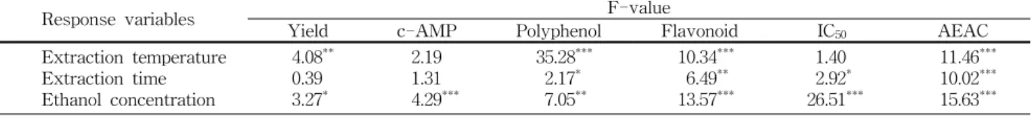 Table  2.  Regression  analysis  for  regression  model  of  physiochemical  properties  in  extraction  condition  of  dried  jujube