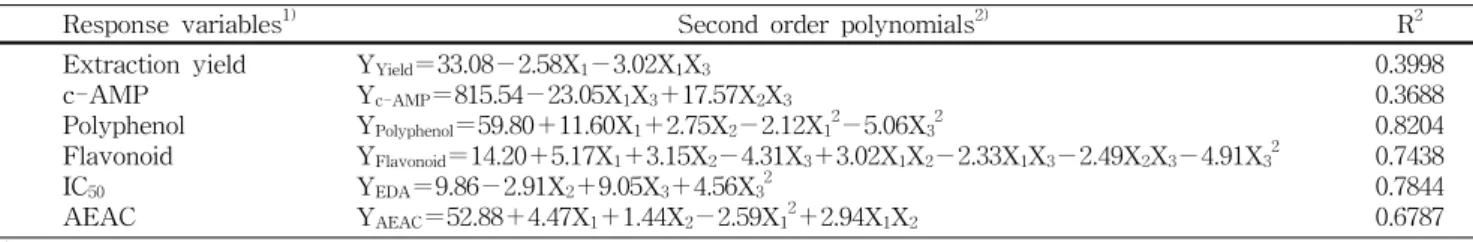 Table  3.  Polynomial  equations  calculated  by  response  surface  analysis  program  for  extraction  conditions  of  dried  jujube