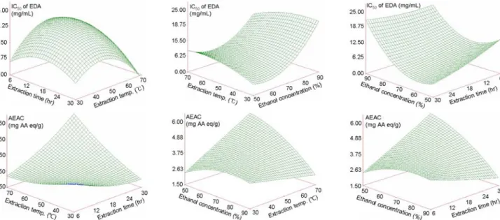 Fig.  2.  Effect  of  extraction  temperature,  times  and  ethanol  concentration  on  the  IC 50   of  electron  donating  ability  (EDA)  by  DPPH  assay  and  ascorbic  acid  equivalent  antioxidant  capacity  (AEAC)  by  ABTS  cation  decolorization  
