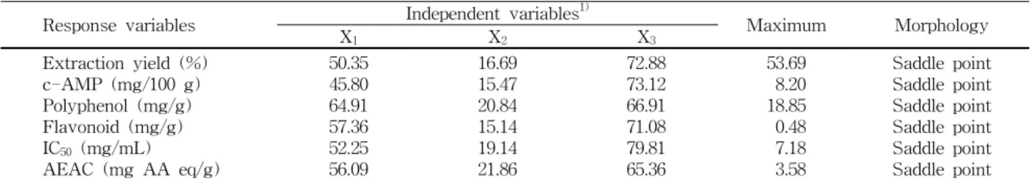 Table  4.  Predicted  levels  of  extraction  condition  for  the  maximum  responses  of  variables  by  the  ridge  analysis