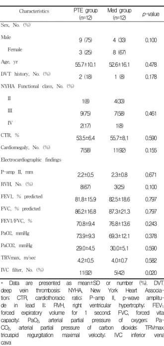 Figure 3. Serial  changes  in  NYHA  functional  class  in  CTEPH  based  on  treatment  group