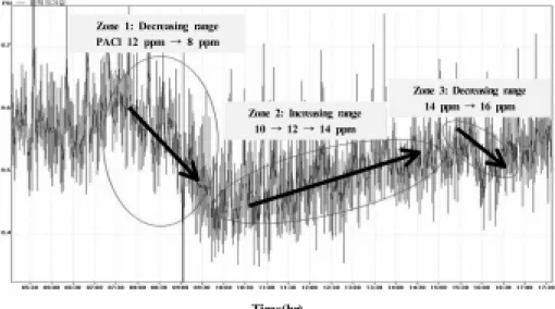 Fig. 3. FSI real values obtained from field test using PACl coagulants.