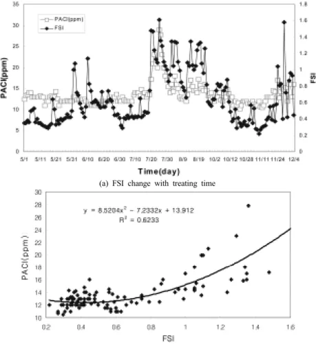 Fig. 4. Effects of PAC dosages on FSI.