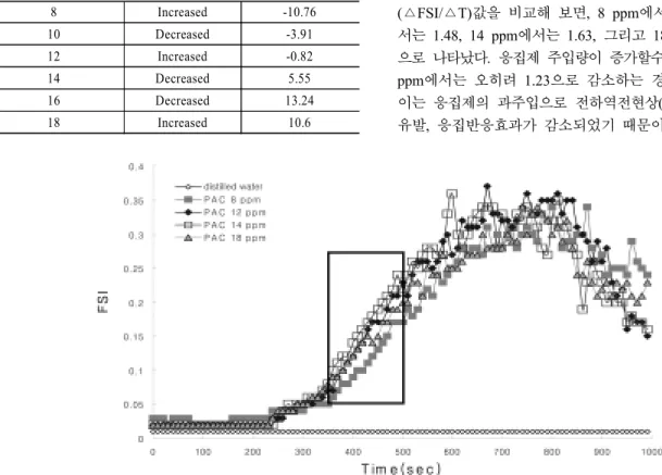 Table 1. FSI and Zeta values depending on coagulants dosages