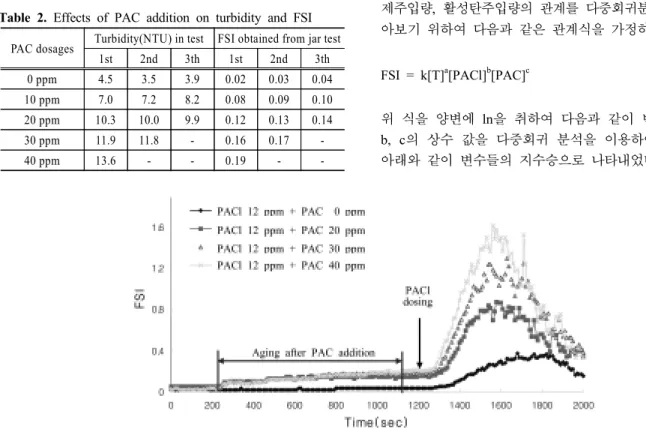Table 2. Effects of PAC addition on turbidity and FSI PAC dosages Turbidity(NTU) in test FSI obtained from jar test