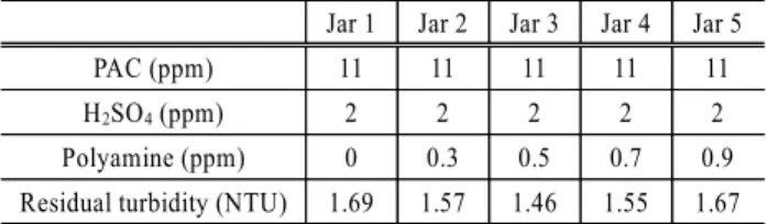 Table 3. Jar-test results using polyamine