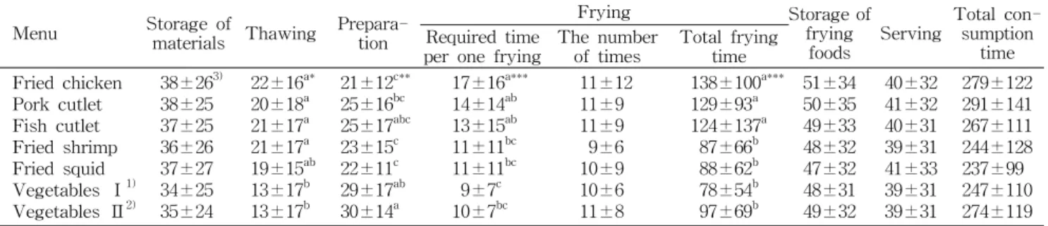 Table  4.  Most  difficult  steps  and  their  reasons  in  serving  deep-fat  frying  food 