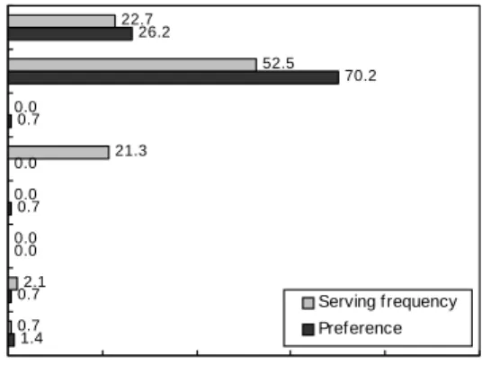 Fig.  2.  The  reason  for  biased  serving  frequency  of  deep  fat  frying  foods  by  raw  materials  in  school  food  service.
