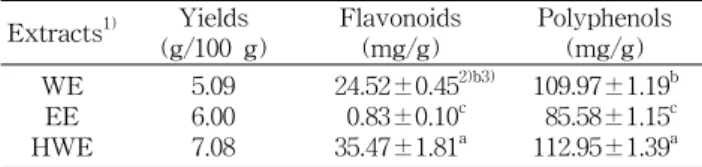 Table  1.  Extraction  yields,  flavonoid  and  polyphenol  com- com-pound  contents  in  various  extracts  from  T
