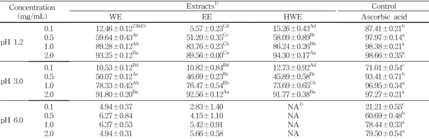 Table  3.  Nitrite  scavenging  abilities  of  various  extracts  from  the  T.  nucifera  seed  at  pH  respectively Concentration