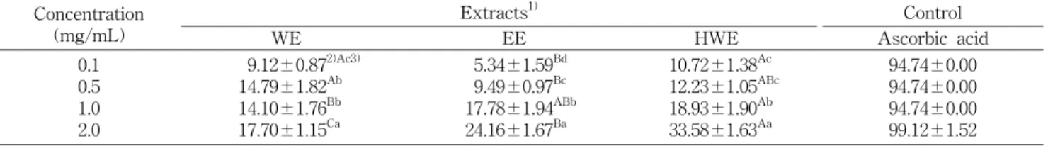 Table  4.  Superoxide  dismutase  (SOD)  like  activities  of  various  extracts  from  the  T
