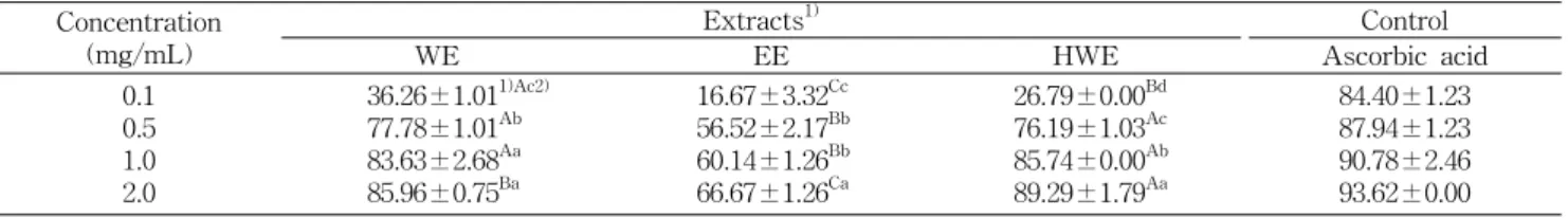Table  6.  Xanthine  oxidase  inhibition  of  various  extracts  from  the  T.  nucifera  seed Concentration