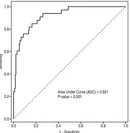 Fig. 2. Receiver-operating characteristic curve of the predicted probability of death calculated from the multivariate model and the observed mortality.