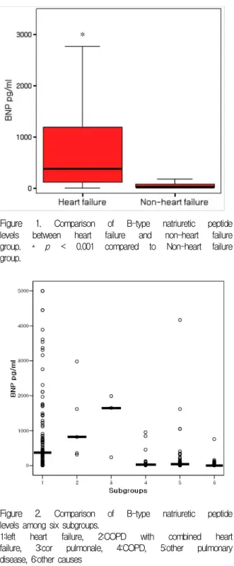 Figure  2. Comparison  of  B-type  natriuretic  peptide  levels  among  six  subgroups.