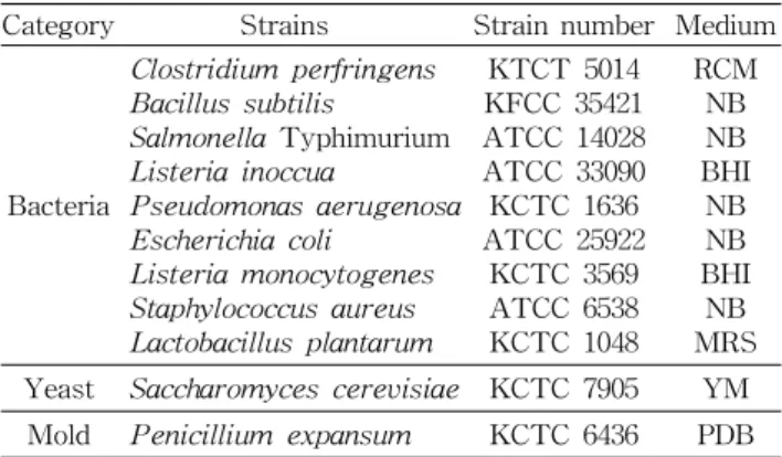 Table  1.  List  of  strains  used  for  experiments