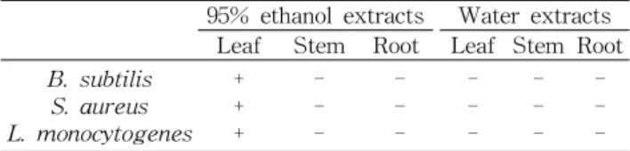 Table  3.  Antimicrobial  activity  of  95%  ethanol  extract  from  Orostachys  japonicus  leaf  by  paper  disc