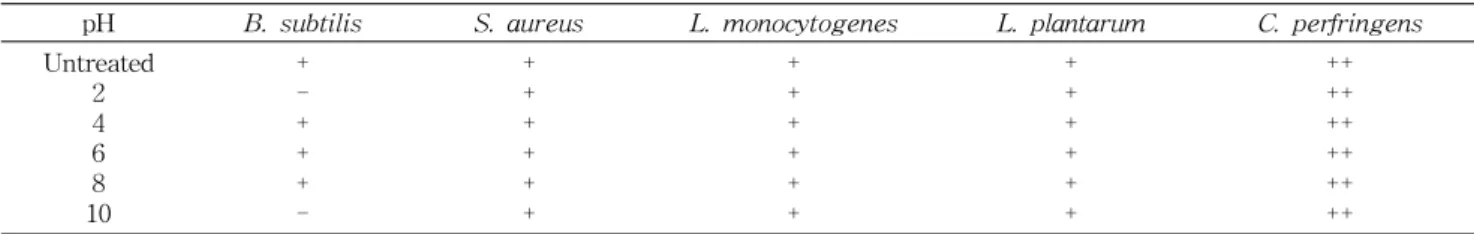 Table  6.  Effect  of  pH  treatment  on  antimicrobial  activity  of  95%  ethanol  extract  from  Orostachys  japonicus  leaf