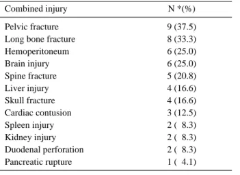 Table 3. Chest injury associated with and without bony tho- tho-racic injury. Chest injury N *(%) Pulmonary contusion 20 (83.3) Rib fracture 19 (79.1) Pneumothorax 14 (58.3) Hemothorax 14 (58.3) Sternal fracture 03 (12.5) Cardiac contusion 03 (12.5) Scapul