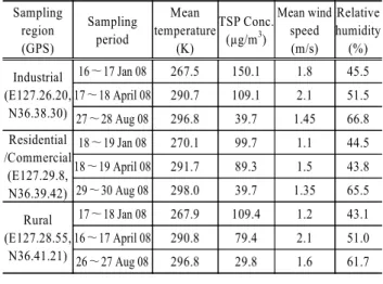 Table 1. Information on ambient air sampling Sampling  region (GPS) Sampling period Mean  temperature(K) TSP Conc.(µg/m3) Mean windspeed(m/s) Relative humidity(%) Industrial (E127.26.20,  N36.38.30) 16∼17 Jan 08 267.5 150.1 1.8 45.517∼18 April 08290.7109.1