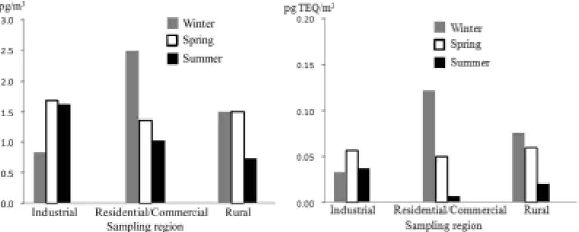 Fig. 1. Concentration of PCDD/Fs by sampling region and season.