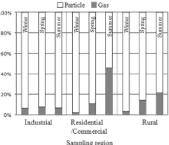 Fig. 2. Fraction of concentration between gas phase and par- par-ticulate phase as sampling region and season.