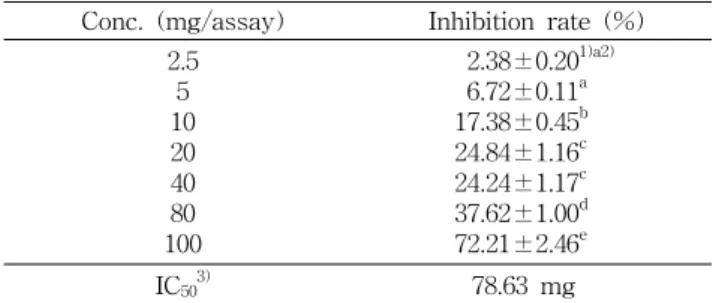 Table  1.  Inhibition  rate  of  ethanol  extracts  of  Agaricus  bis- bis-porus  on  the  conjugated  MDA  with   BSA 