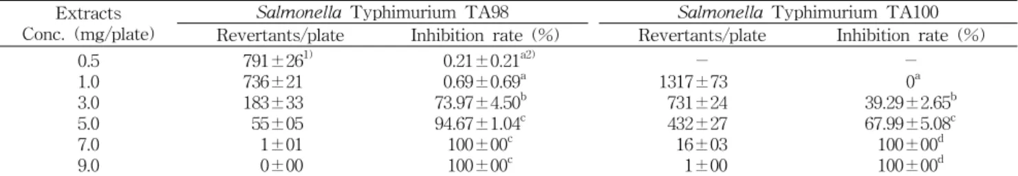 Table  3.  Scavenging  effects  of  DPPH  radical  by  ethanol  ex- ex-tracts  of  Agaricus  bisporus