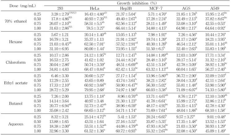 Table  2.  Inhibitory  effects  of  70%  ethanol  extract  and  its  fractions  from  Adenophora  triphylla  on  the  human  cells  and  293  cell 