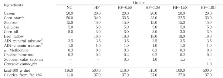 Table  1.  Composition  of  the  experimental  diet  (g/100  g  diet)   Ingredients  Groups NC HF HF-0.5S HF-1.0S HF-1.5S HF-1.0G   Casein   Corn  starch   Sucrose   Cellulose   Corn  oil   Beef  tallow   AIN-mineral  mixture 1)   AIN-vitamin  mixture 2)  