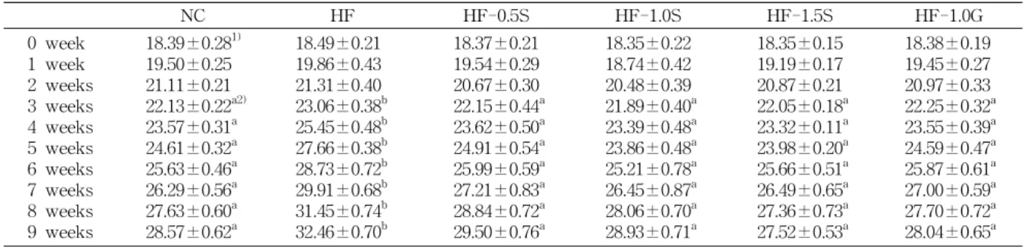 Table  2.  Effect  of  crude  saponins  from  soybean  cake  on  body  weight  in  mice  fed  a  high-fat  diet (g) NC HF HF-0.5S HF-1.0S HF-1.5S HF-1.0G 0  week 1  week 2  weeks 3  weeks 4  weeks 5  weeks 6  weeks 7  weeks 8  weeks 9  weeks 18.39±0.28 1) 