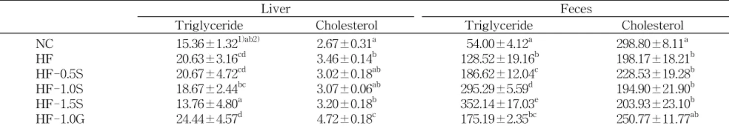 Table  4.  Effect  of  crude  saponins  from  soybean  cake  on  plasma  lipid  concentrations  in  mice  fed  a  high-fat  diet