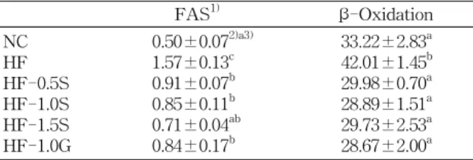 Table  6.  Effect  of  crude  saponins  from  soybean  cake  on  hepatic  FAS  and  β -oxidation  activities  in  mice  fed  a  high- 