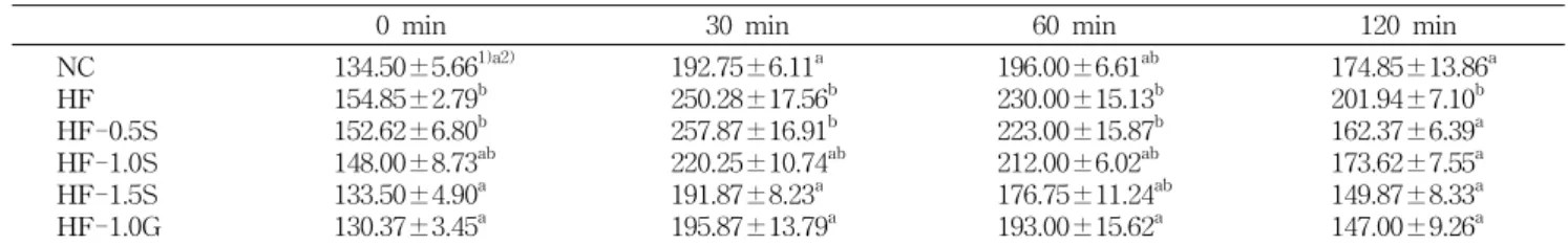 Table  7.  Effect  of  crude  saponins  from  soybean  cake  on  glucose  tolerance  test  in  mice  fed  a  high-fat  diet  (mg/dL)