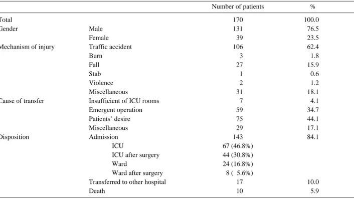Table 4. General characteristics of 170 major trauma patients who were transferred  from other hospitals to Ajou Regional Emergency Medical Center