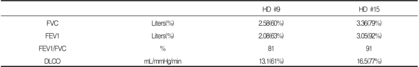 Table  2.  Changes  of  pulmonary  function  test  results.