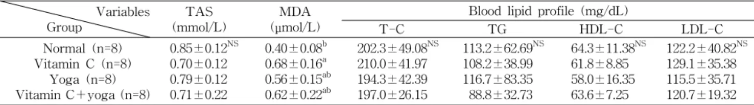 Table  4.  Change  in  antioxidant  status  of  the  subjects  who  participated  in  the  12-week  program (%  change)