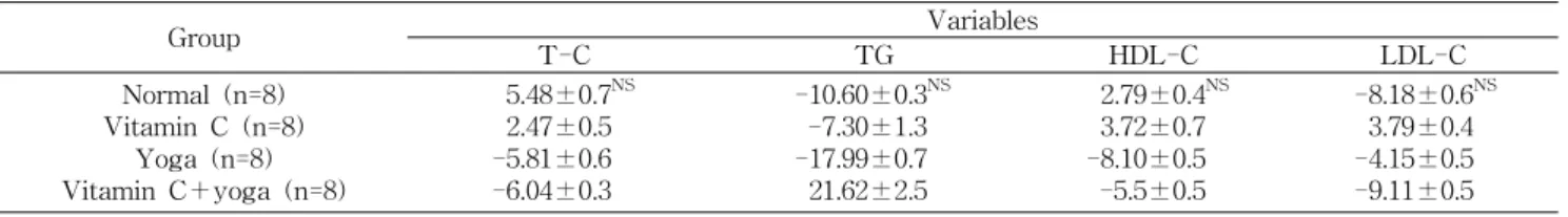 Table  5.  Change  in  blood  lipid  profile  of  the  subjects  who  participated  in  the  12-week  program (%  change) Group Variables T-C TG HDL-C LDL-C Normal  (n=8) Vitamin  C  (n=8) Yoga  (n=8) Vitamin  C＋yoga  (n=8)   5.48  2.47-5.81-6.04 ±0.7 NS±0