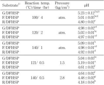 Table  1.  Changes  in  pH  of  various  sugar-defatted  hydro- hydro-lyzed  soybean  protein  MRPs  heated  under  atmospheric  or  high  pressure  at  different  temperatures