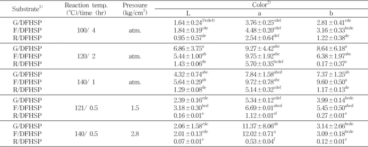 Table  2.  Changes  in  color  of  various  sugar-defatted  hydrolyzed  soybean  protein  MRPs  heated  under  atmospheric  or  high  pressure  at  different  temperatures