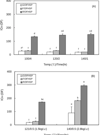 Fig.  2.  DPPH  radical  scavenging  activity  of  sugars-defatted  hydrolyzed  soybean  protein  MRPs  produced  at  atmospheric  (A)  or  high  pressure  (B)  conditions