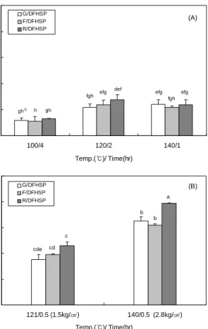 Fig.  3.  Hydroxy  radical  scavenging  activity  of  sugars-  defatted  hydrolyzed  soybean  protein  MRPs  produced  at   at-mospheric  (A)  or  high  pressure  (B)  conditions.