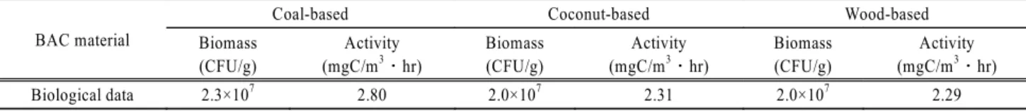 Table 3. Biomass and activity of attached bacteria in the coal-, coconut- and wood-based BAC BAC material
