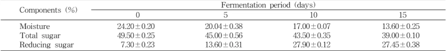 Table  2.  Change  of  moisture,  total  sugar  and  reducing  sugar  contents  during  fermentation  of  Nuruk