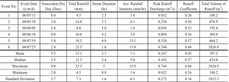 Table 3. Monitored sampling time at dry and wet Seasons Sampling Frequency