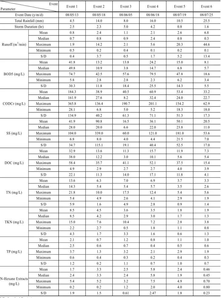 Table 5. Summary of storm runoff and water quality at various events Event