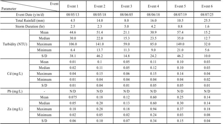 Fig. 2는  강우  시  도시유역에서  측정한  유량과  BOD, DOCTable 5. Summary of storm runoff and water quality at various events(Continue)