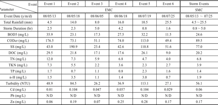 Table 6. SMC and EMC for stormwater events Event