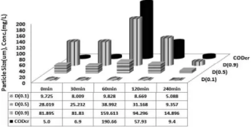 Fig. 3. Particle size distribution and COD Cr  for selected storm events